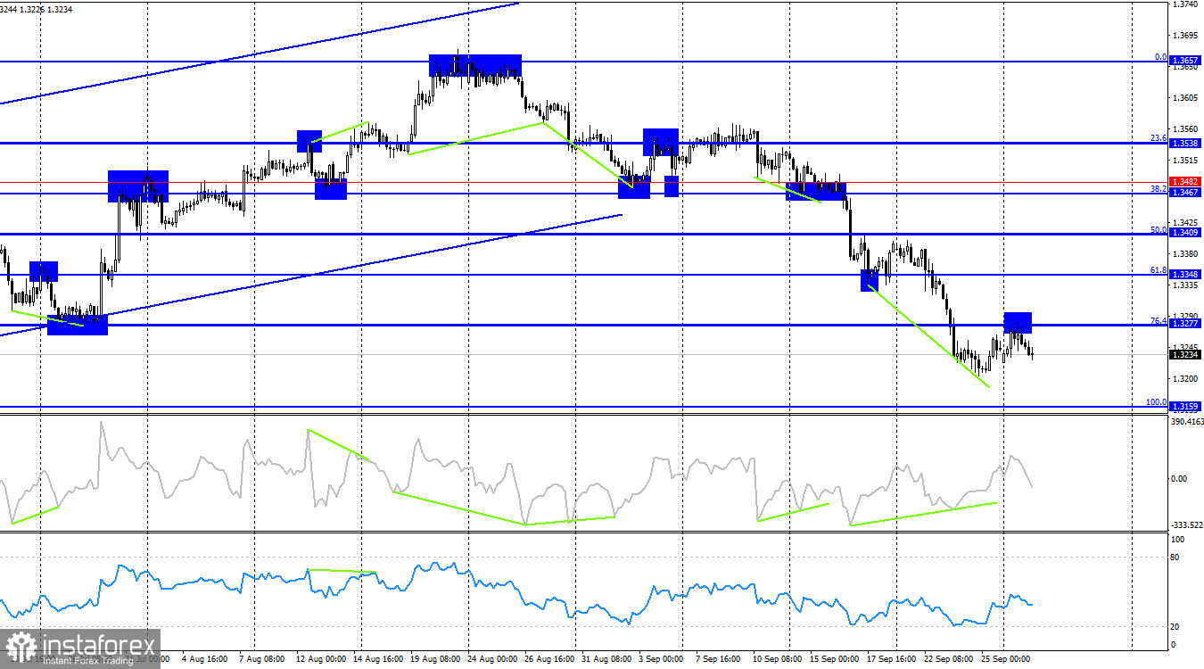 GBP/USD &ndash; 29. September: Das Pfund bleibt gegen&uuml;ber dem Dollar unter Druck