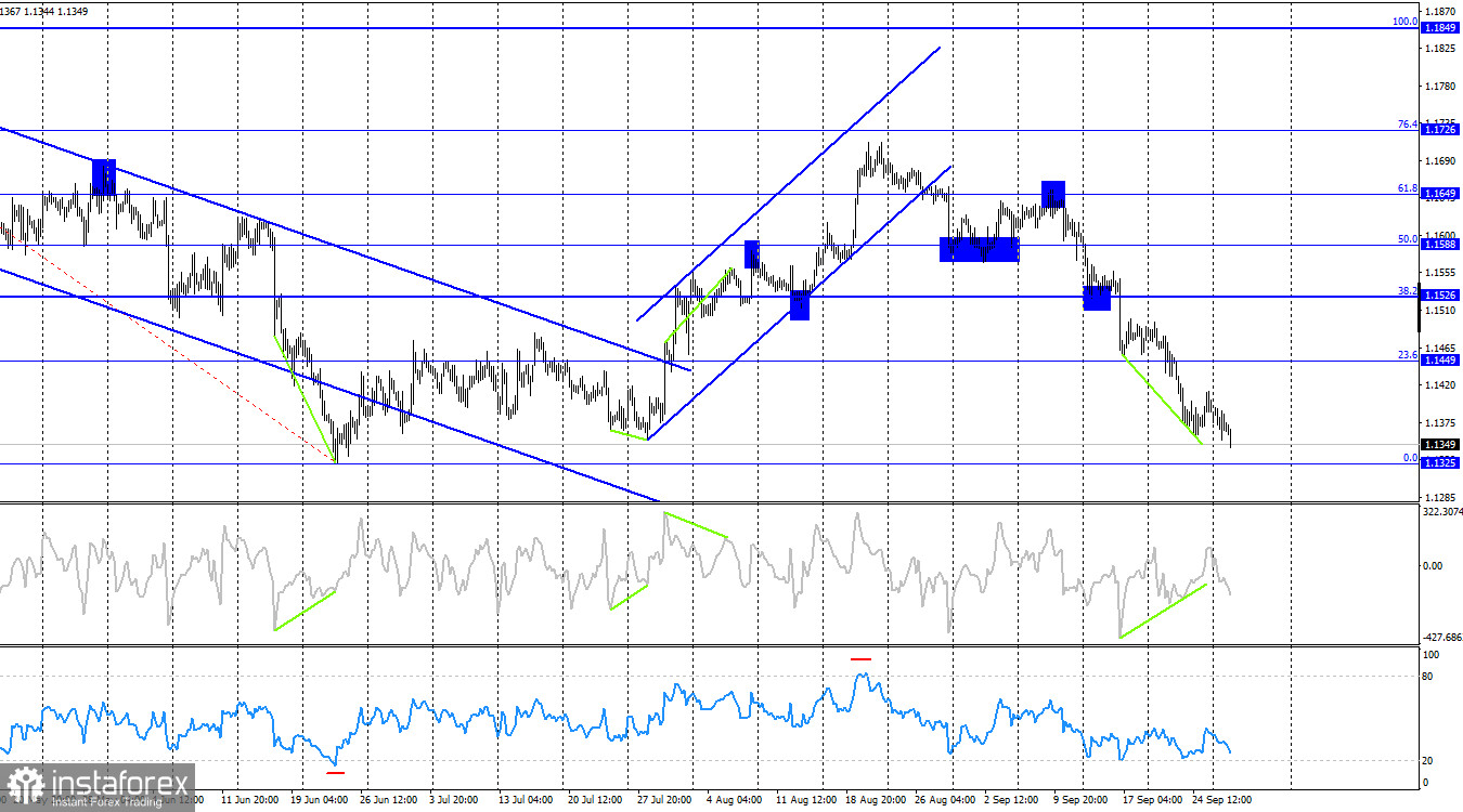 EUR/USD &ndash; 29. September: Der Euro setzt seine Talfahrt fort