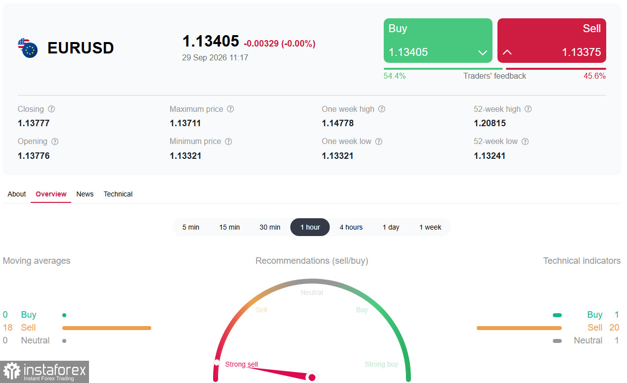 EUR/USD: евро под давлением доллара, но поддержка не сдаётся