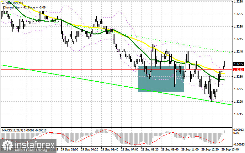 GBP/USD: план на американскую сессию 29 сентября. Фунт никак не хочет терять очки