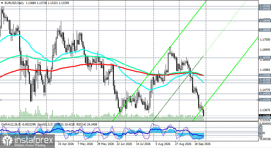 EUR/USD: сценарии динамики на 29.09.2026