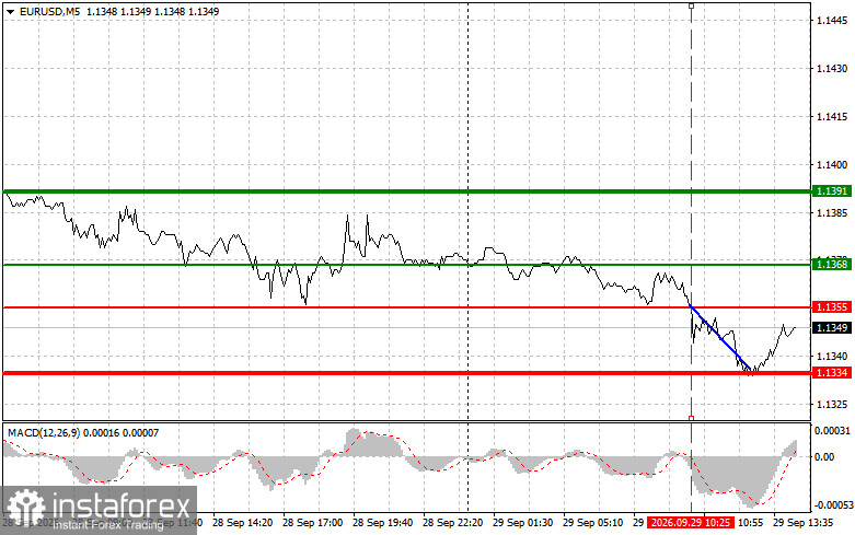 EUR/USD: เคล็ดลับการเทรดสำหรับเทรดเดอร์มือใหม่ &ndash; 29 กันยายน (ช่วงตลาดสหรัฐฯ)