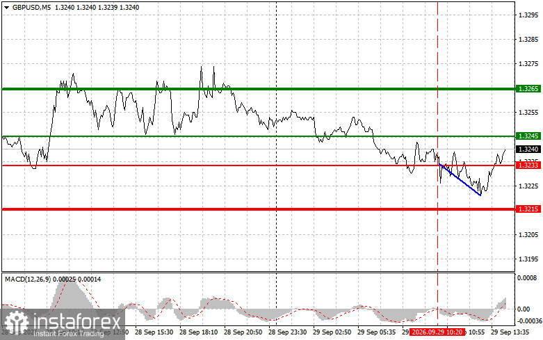 GBPUSD: советы для начинающих трейдеров на 29 сентября (американская сессия)