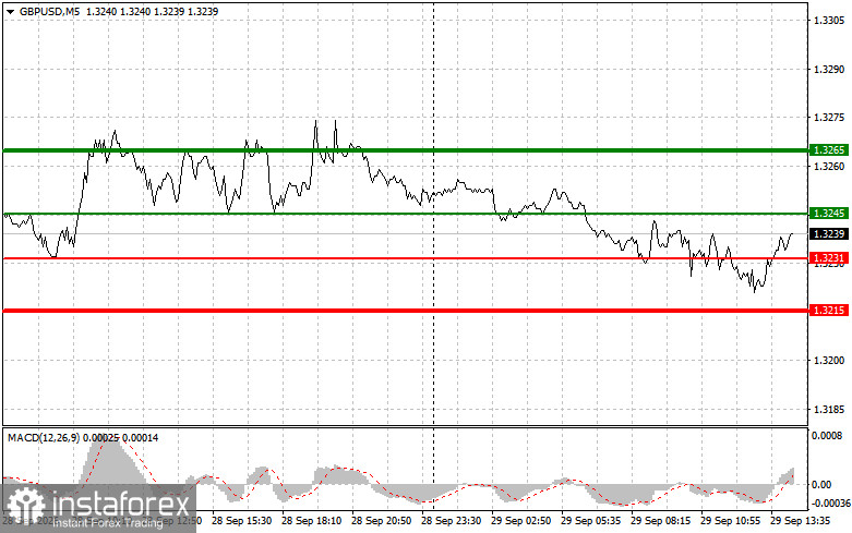 GBPUSD: советы для начинающих трейдеров на 29 сентября (американская сессия)