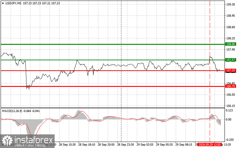 USDJPY: советы для начинающих трейдеров на 29 сентября (американская сессия)