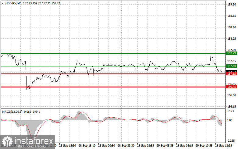 USDJPY: советы для начинающих трейдеров на 29 сентября (американская сессия)