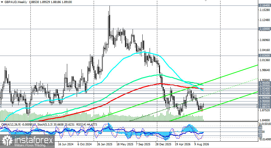 GBP/AUD: сценарии динамики на 29.09.2026