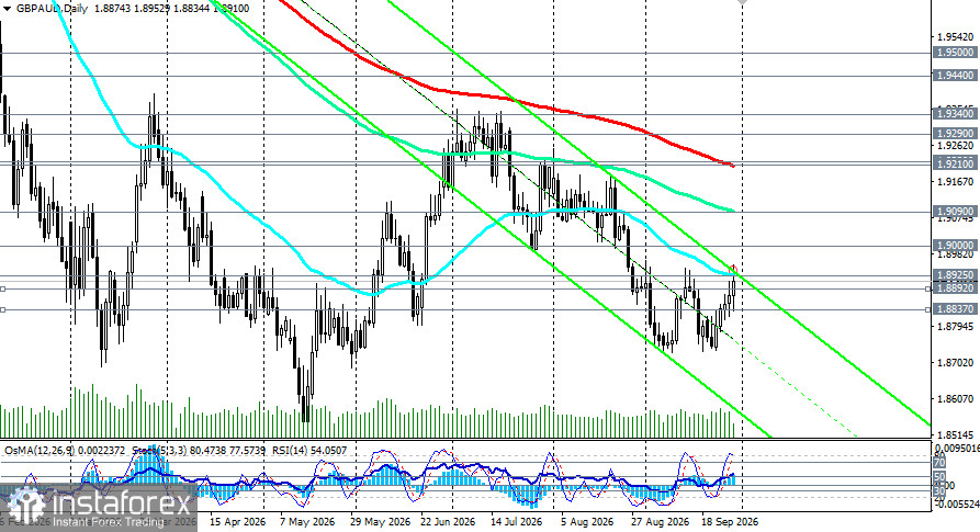GBP/AUD: сценарии динамики на 29.09.2026