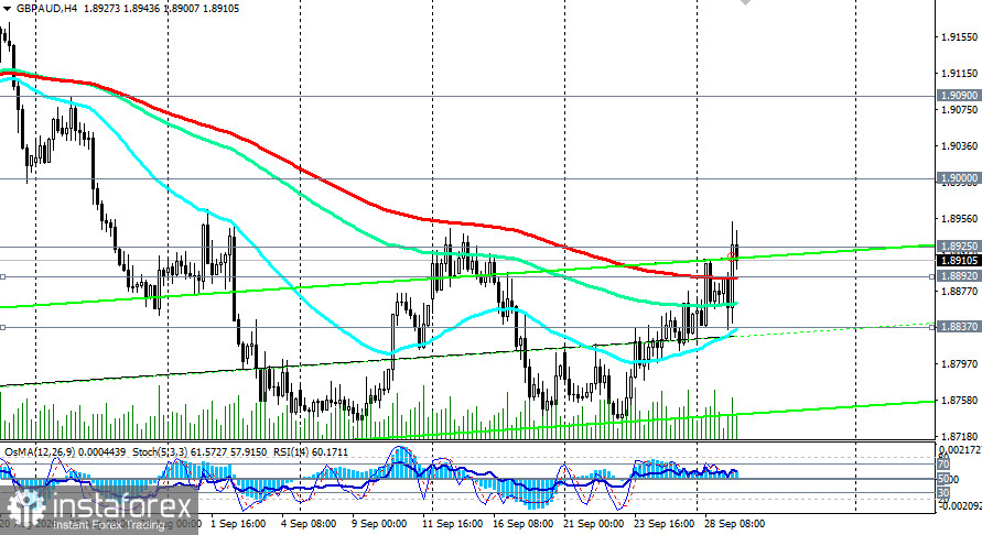 GBP/AUD: сценарии динамики на 29.09.2026