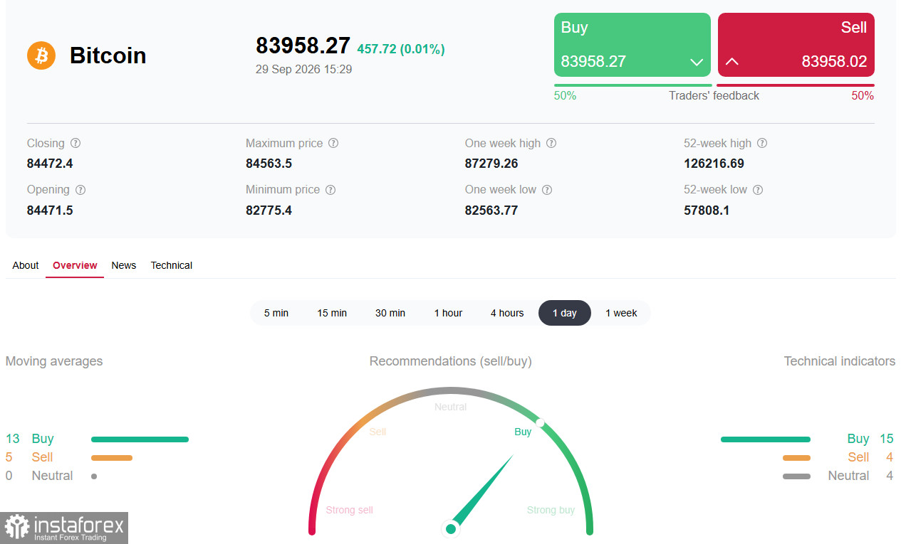 Крипторынок (BTC): биткоин удерживается выше 84000, но макроданные диктуют условия