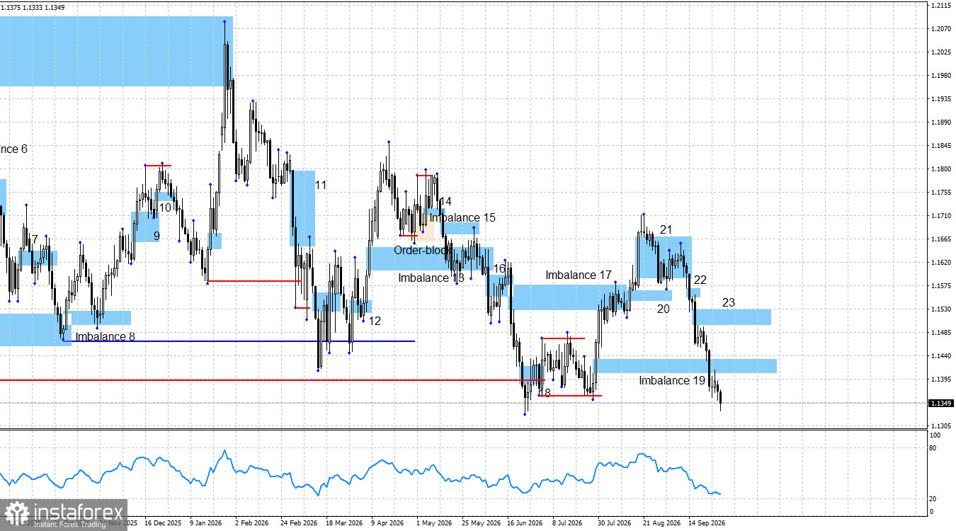 EUR/USD. Smart money. Евро приближается к критической отметке