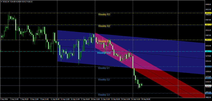 Exchange Rates analysis