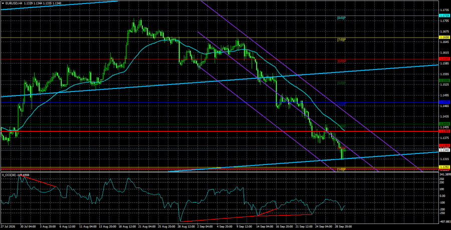 Overview of the EUR/USD Pair. September 30. Christine Lagarde…