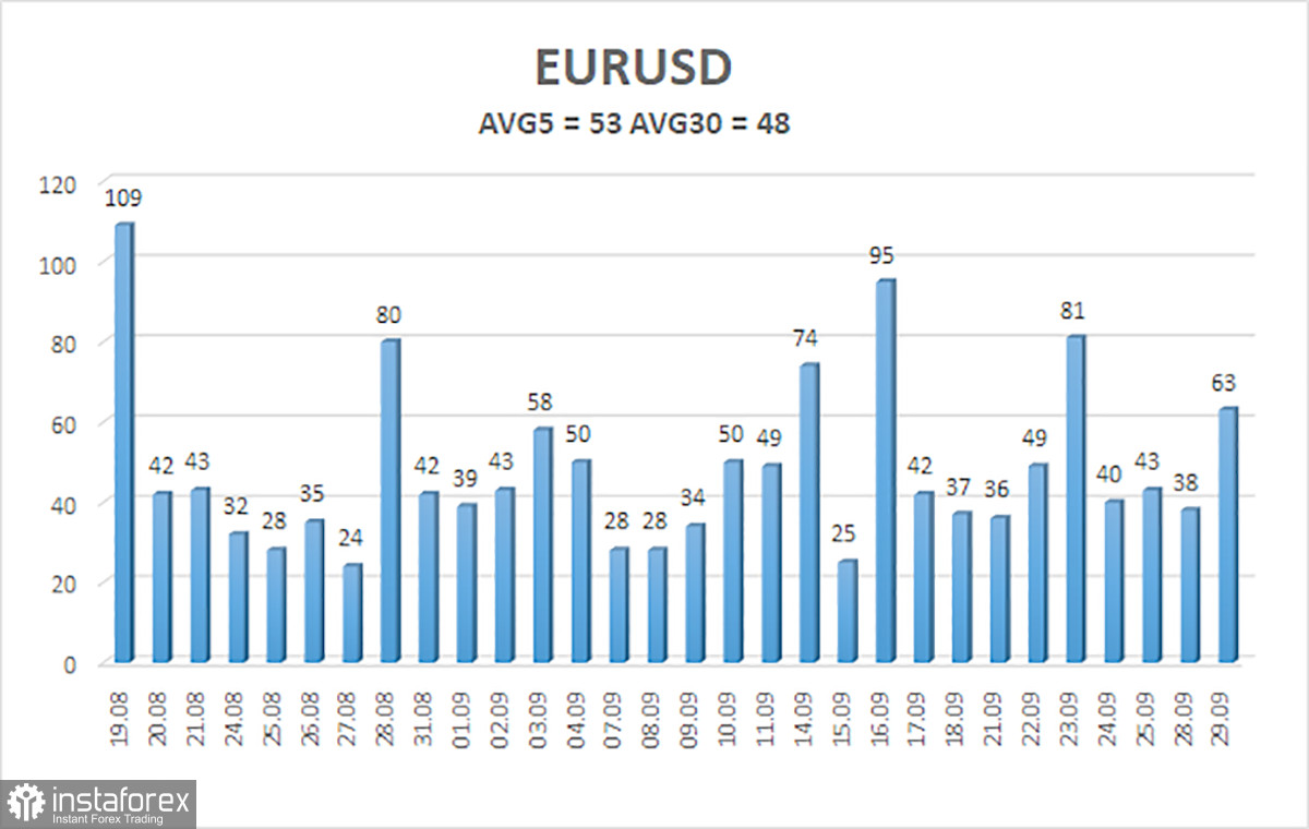 Overview of the EUR/USD Pair. September 30. Christine Lagarde "Finished the Euro Off"