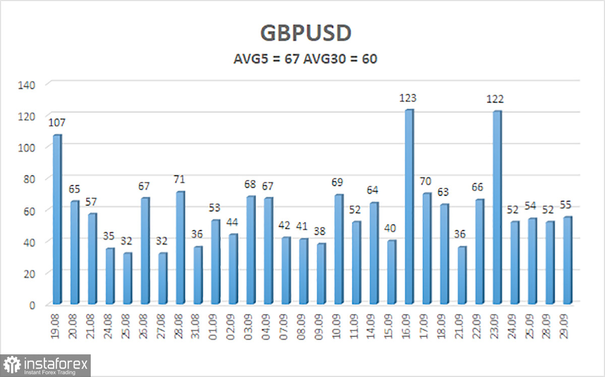 Overview of the GBP/USD Pair. September 30. The Pound Sterling Holds On by a Thread