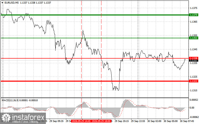 EURUSD: простые советы по торговле для начинающих трейдеров на 30 сентября. Разбор вчерашних сделок на форекс
