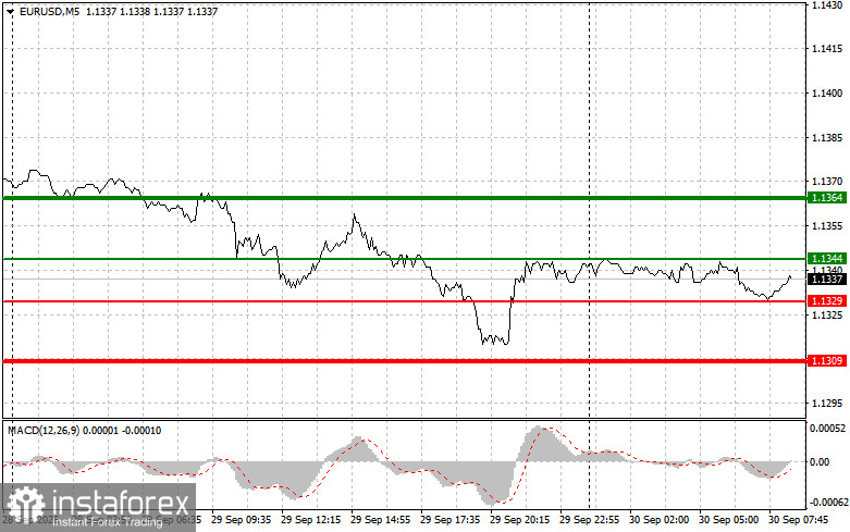 EURUSD: простые советы по торговле для начинающих трейдеров на 30 сентября. Разбор вчерашних сделок на форекс
