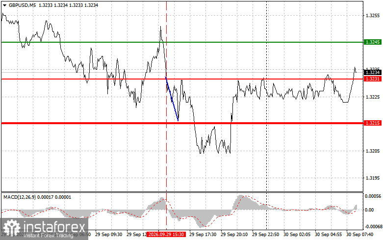 GBPUSD: простые советы по торговле для начинающих трейдеров на 30 сентября. Разбор вчерашних сделок на форекс