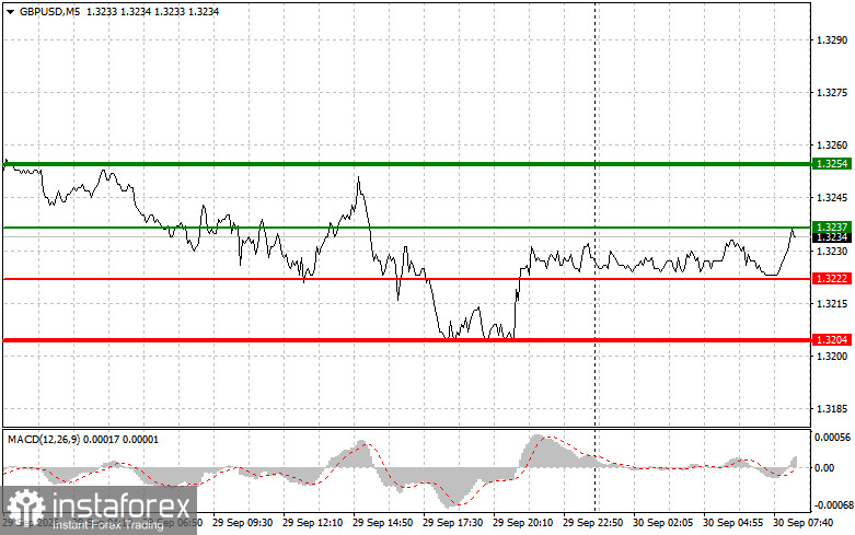 GBPUSD: простые советы по торговле для начинающих трейдеров на 30 сентября. Разбор вчерашних сделок на форекс