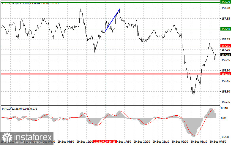 USDJPY: простые советы по торговле для начинающих трейдеров на 30 сентября. Разбор вчерашних сделок на форекс