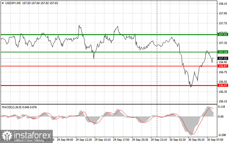USDJPY: простые советы по торговле для начинающих трейдеров на 30 сентября. Разбор вчерашних сделок на форекс
