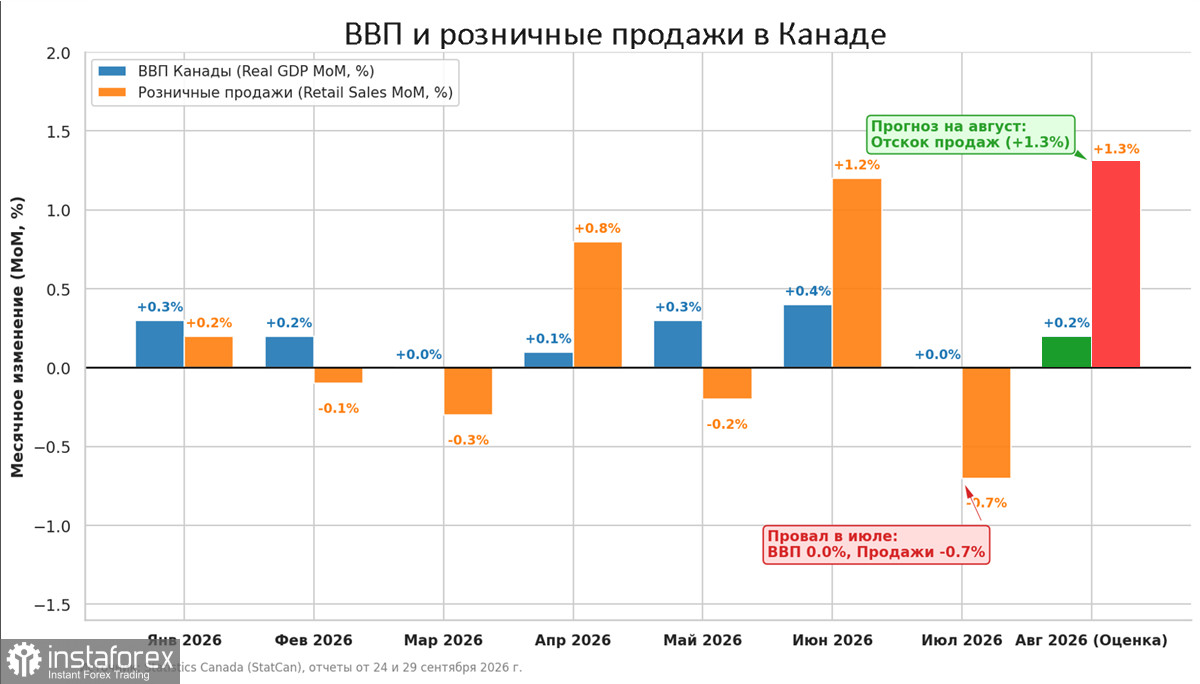 USD/CAD: Торговая война набирает обороты