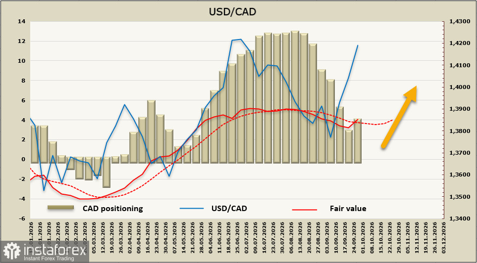 USD/CAD: Торговая война набирает обороты