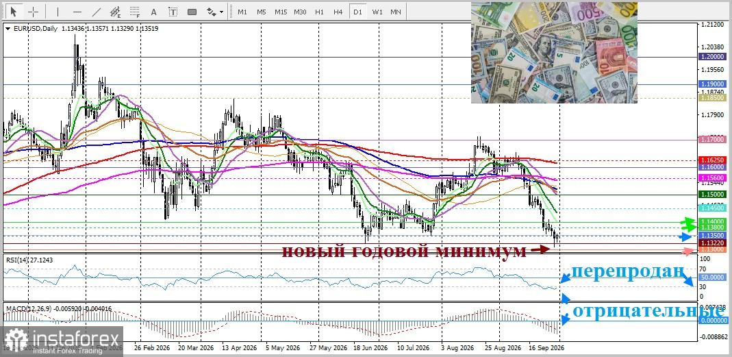EUR/USD. Анализ цен. Прогноз. Заявления президента ЕЦБ Лагард, носившие &laquo;голубиный&raquo; характер, ослабили евро