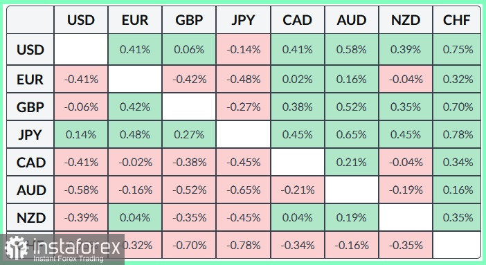 EUR/USD. Анализ цен. Прогноз. Заявления президента ЕЦБ Лагард, носившие &laquo;голубиный&raquo; характер, ослабили евро