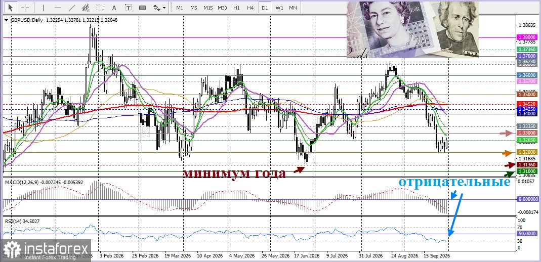 GBP/USD. Анализ цен. Прогноз. Вероятность повышения процентной ставки Банком Англии обнадёживает фунт