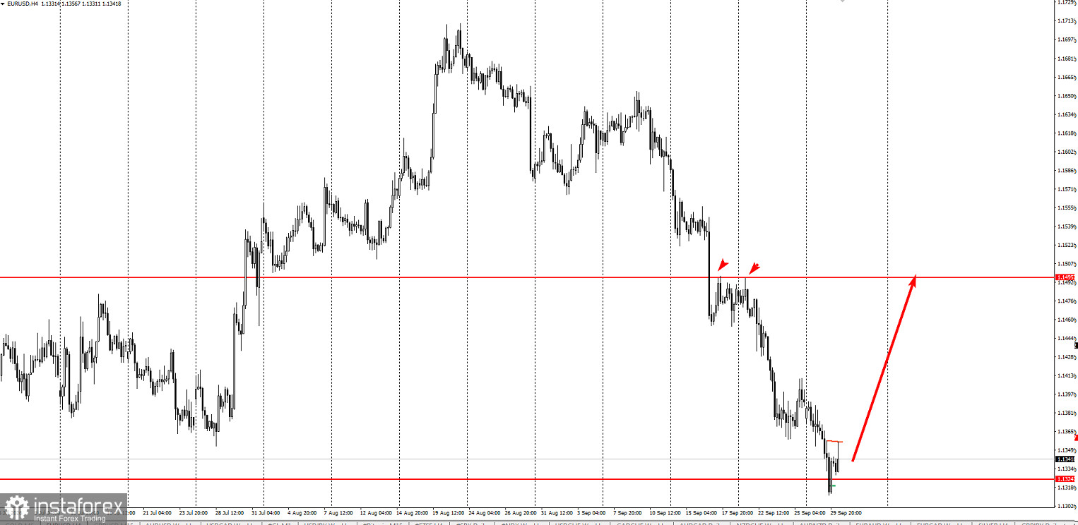 Торговая идея по EUR/USD на повышение