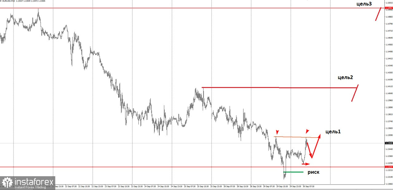 Торговая идея по EUR/USD на повышение