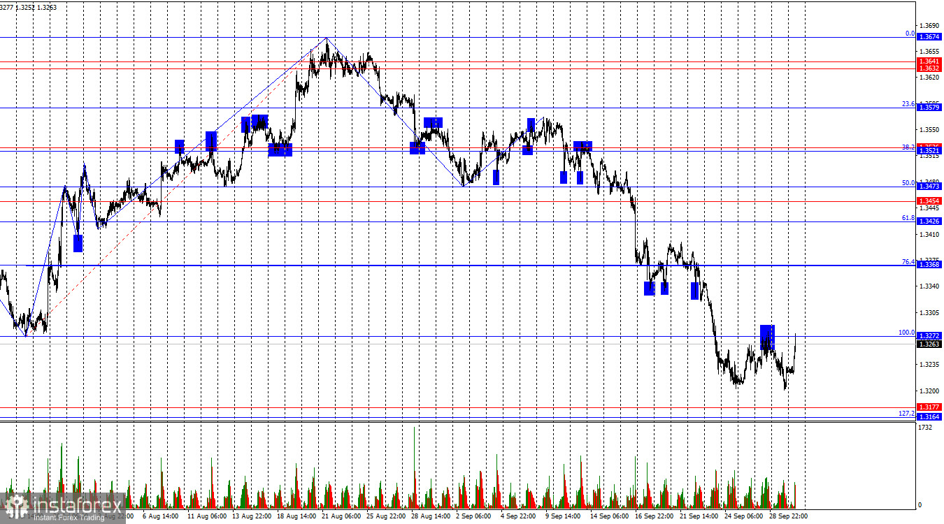 GBP/USD – 30 септември: Данните за БВП на Обединеното кралство подкрепиха щатския долар