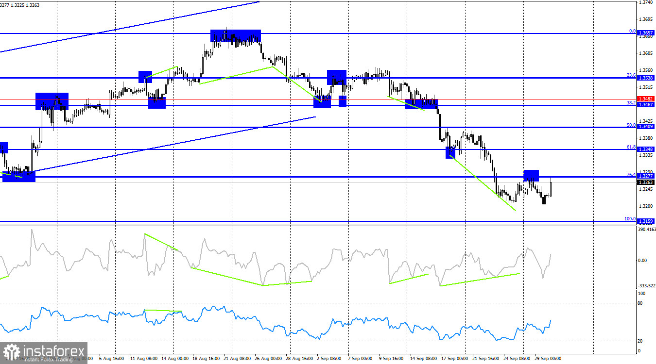 GBP/USD – 30 септември: Данните за БВП на Обединеното кралство подкрепиха щатския долар