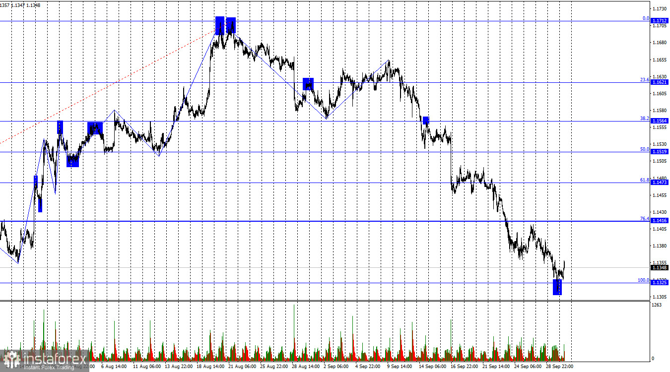 EUR/USD &ndash; 30 กันยายน: ยูโรยังคงปรับตัวลงต่อเนื่อง