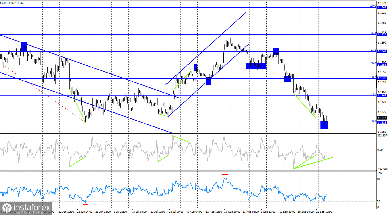 EUR/USD &ndash; 30 กันยายน: ยูโรยังคงปรับตัวลงต่อเนื่อง