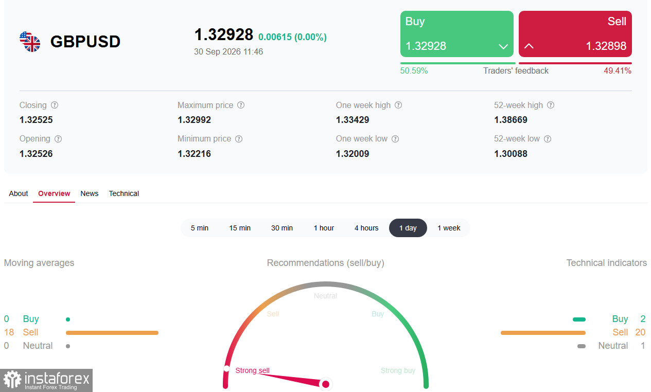 GBP/USD: подскок к 1.3300, но ястребиная ФРС не даёт расслабиться