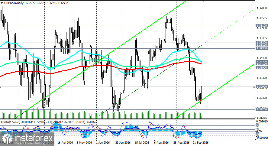 GBP/USD: подскок к 1.3300, но ястребиная ФРС не даёт расслабиться