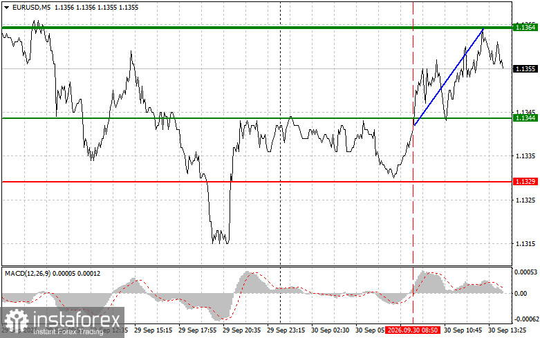 EURUSD: советы для начинающих трейдеров на 30 сентября (американская сессия)