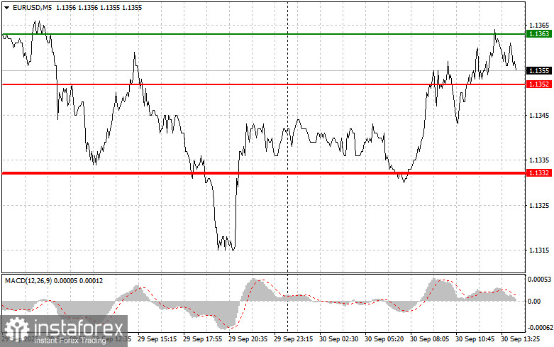 EURUSD: советы для начинающих трейдеров на 30 сентября (американская сессия)