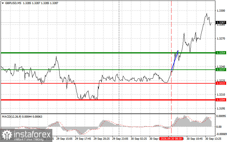 GBPUSD: советы для начинающих трейдеров на 30 сентября (американская сессия)