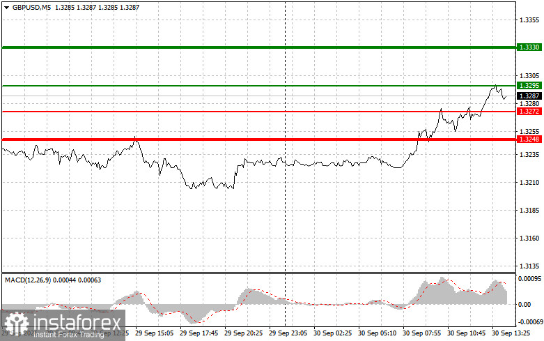 GBPUSD: советы для начинающих трейдеров на 30 сентября (американская сессия)