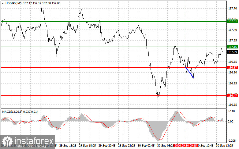 USDJPY: советы для начинающих трейдеров на 30 сентября (американская сессия)
