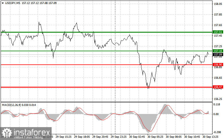 USDJPY: советы для начинающих трейдеров на 30 сентября (американская сессия)