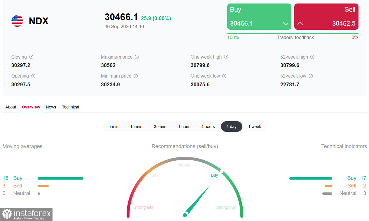 NASDAQ100 (NDX): технологический сектор на перепутье после мягкой инфляции