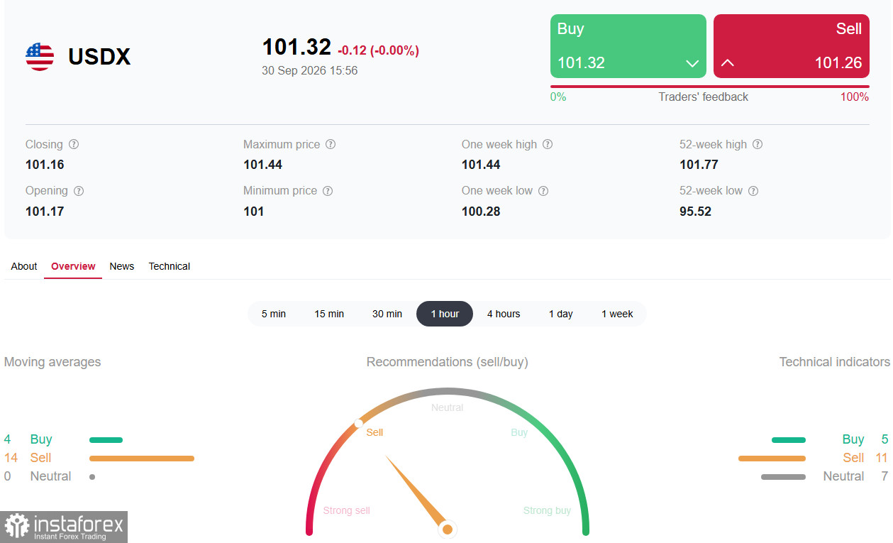 Доллар (USDX): что дальше и на что смотреть трейдерам?