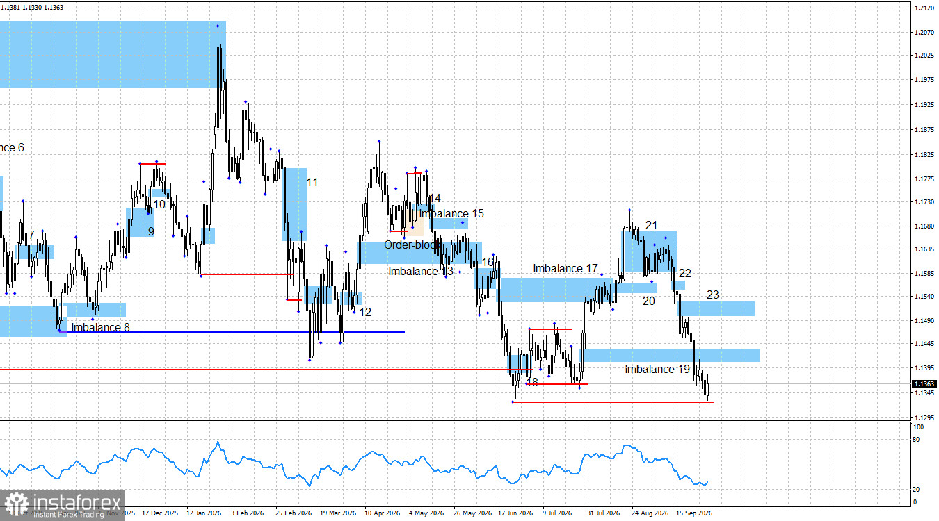 EUR/USD. Smart money. Евровалюта получает шанс