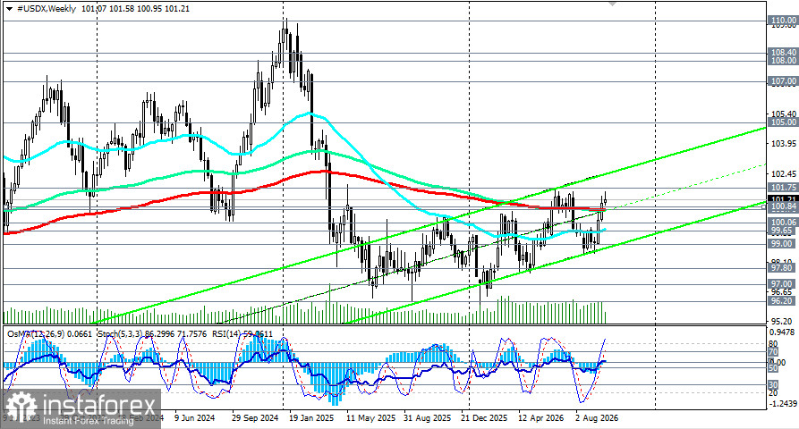 Доллар (USDX): что дальше и на что смотреть трейдерам?