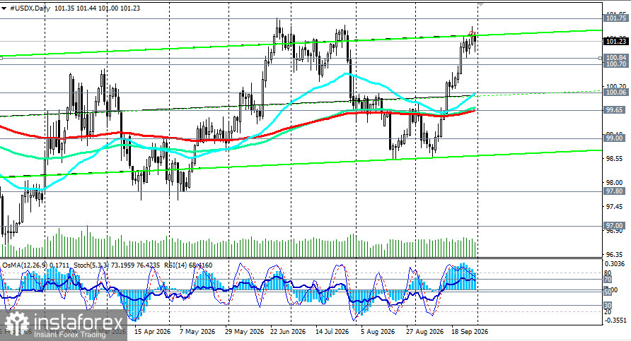 Доллар (USDX): что дальше и на что смотреть трейдерам?