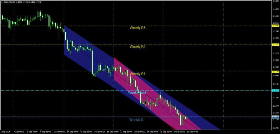 Exchange Rates analysis